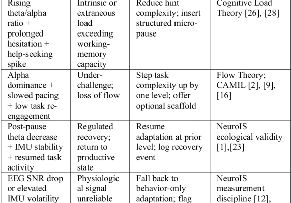 State-Aware Digital Twins:Β A Conservative-Adaptation Framework for Neuro-Adaptive XR Learning