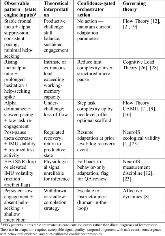 State-Aware Digital Twins: A Conservative-Adaptation Framework for Neuro-Adaptive XR Learning